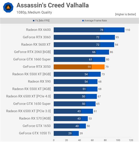 game benchmark test|NVIDIA GeForce RTX 3050 6GB .